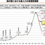 日本の人口推移2050年