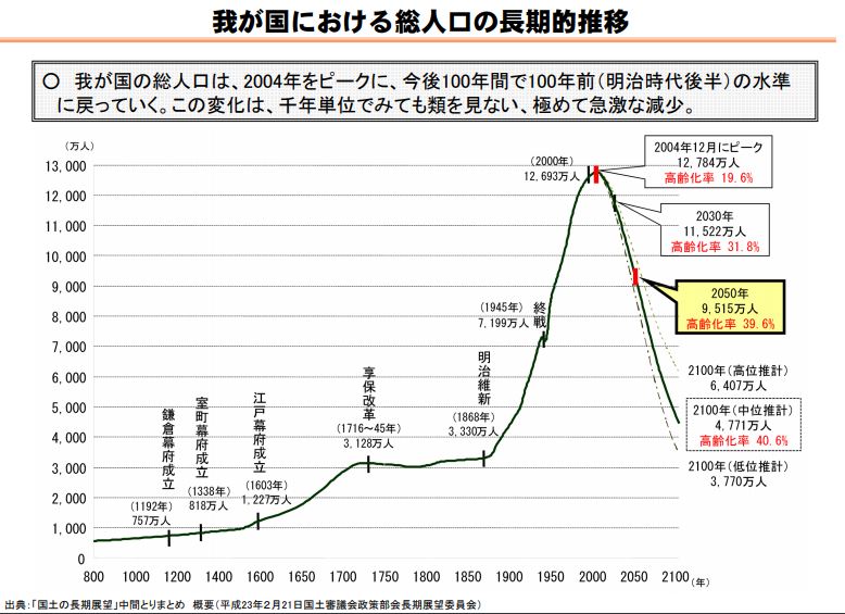 2100年までの日本の人口推移